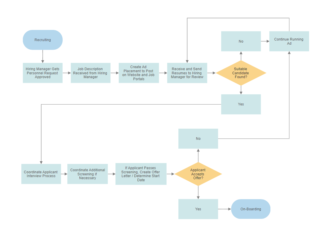 build a flow chart for osx